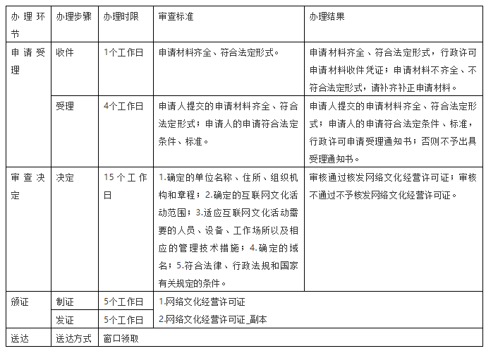 申請(qǐng)流程