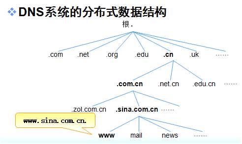 域名解析服務(wù)