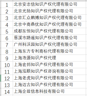 全專協(xié)公布：無專利代理資質(zhì)機(jī)構(gòu)名單