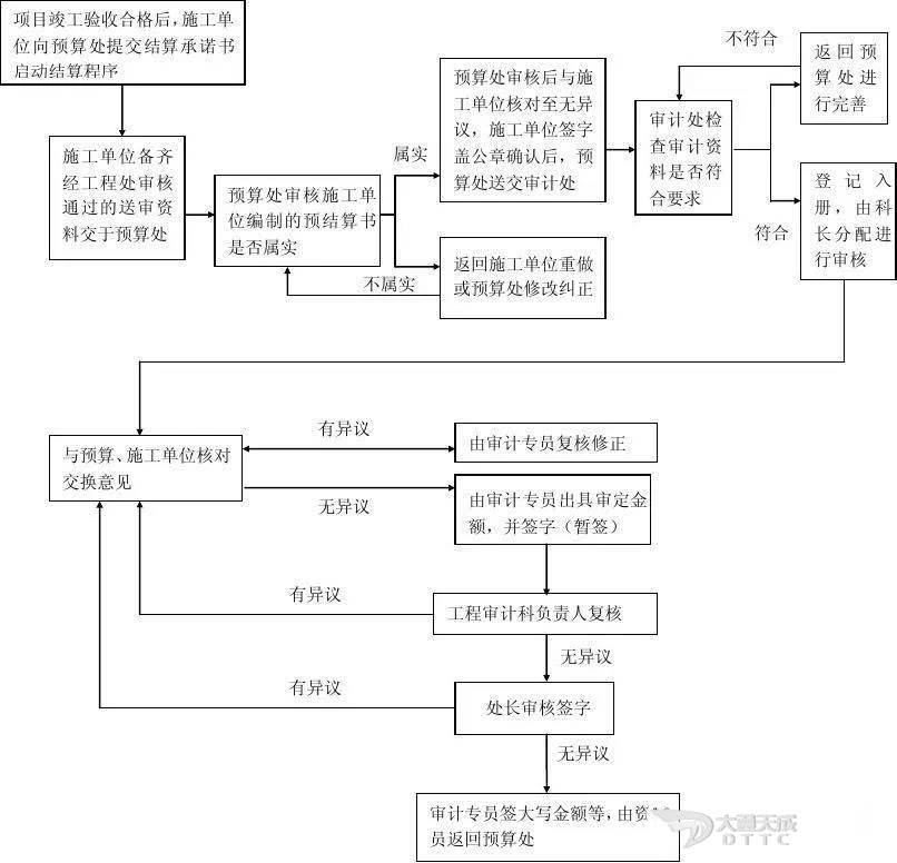 幾張工程審計(jì)流程圖1