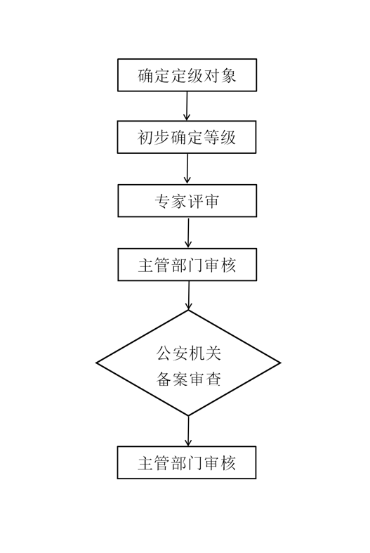 網(wǎng)絡(luò)安全等級(jí)保護(hù)