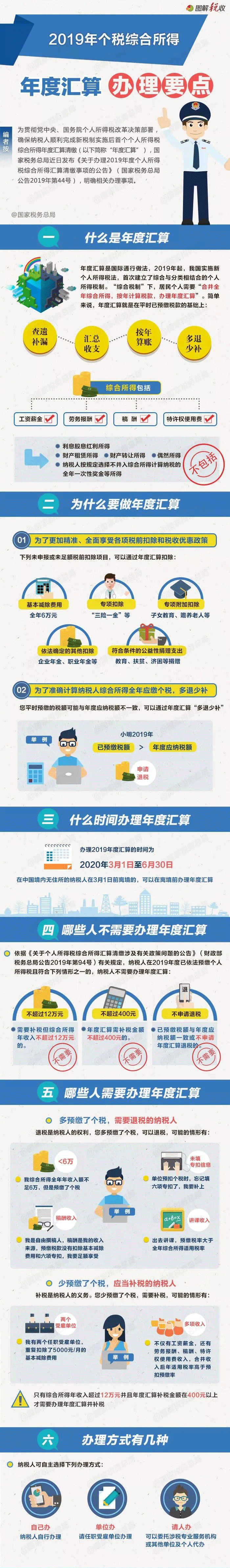 一圖掌握個(gè)稅綜合所得年度匯算相關(guān)辦理 一圖掌握個(gè)稅綜合所得年度匯算相關(guān)辦理