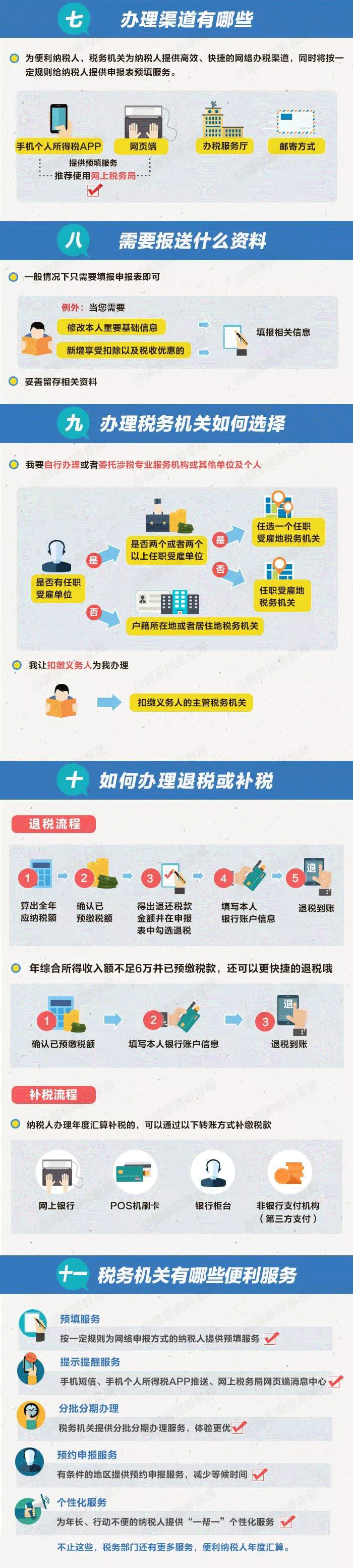 一圖掌握個(gè)稅綜合所得年度匯算相關(guān)辦理 一圖掌握個(gè)稅綜合所得年度匯算相關(guān)辦理