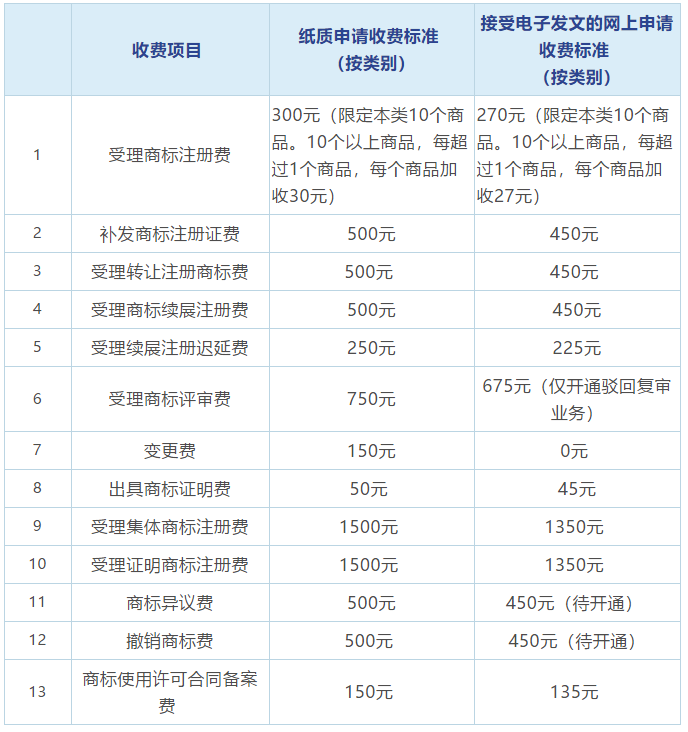 最新商標(biāo)業(yè)務(wù)繳費指南來了!