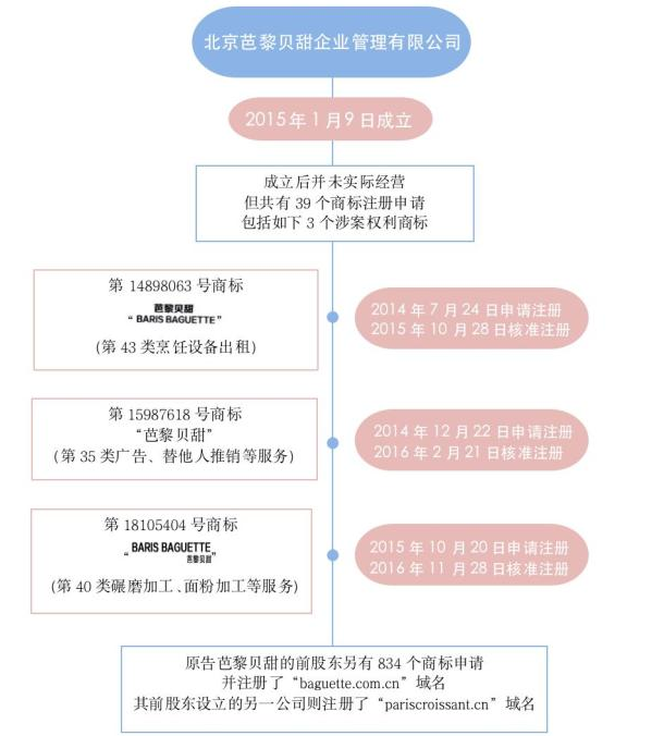 “芭黎貝甜”VS“巴黎貝甜”誰(shuí)的商標(biāo)侵權(quán)了?g
