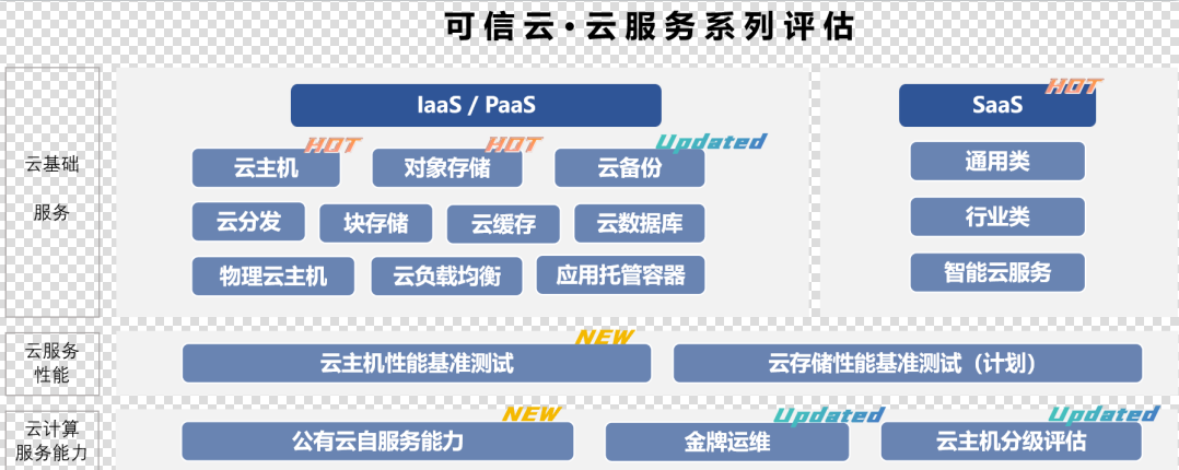 可信云云服務(wù)系列評(píng)估