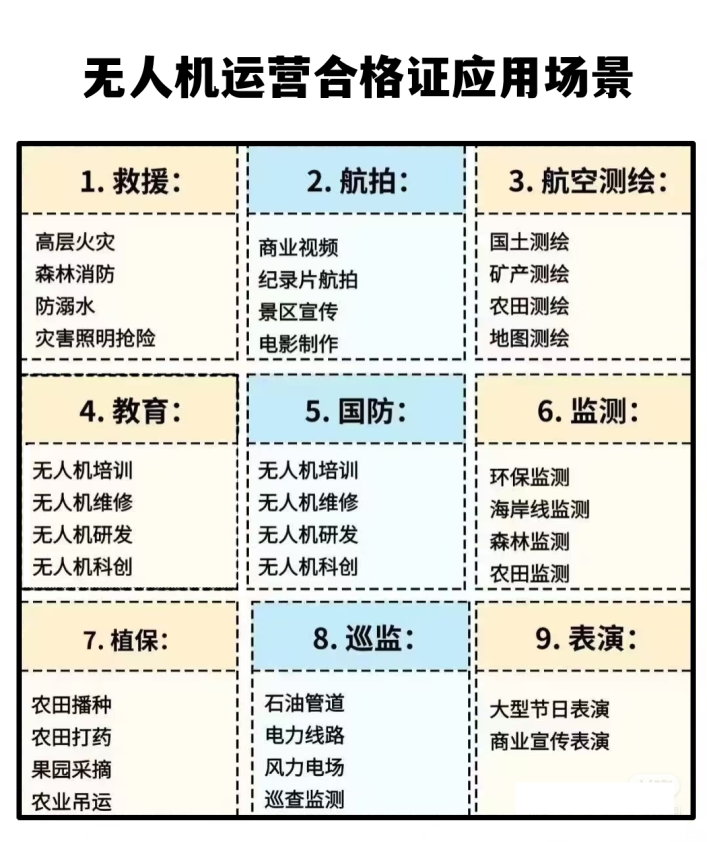 無(wú)人機(jī)運(yùn)營(yíng)合格證應(yīng)用場(chǎng)景