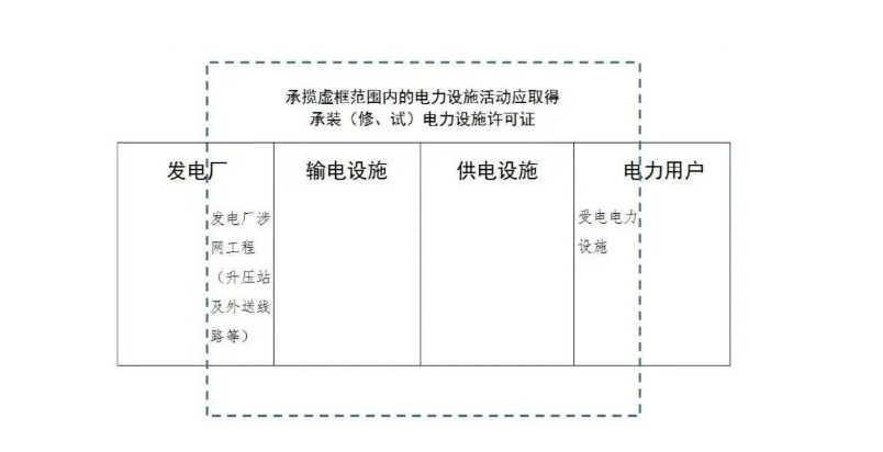 承裝(修 、試)電力設(shè)施許可證辦理范圍